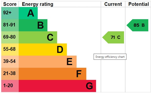 EPC for Fulmar Close, Hove, East Sussex, BN3