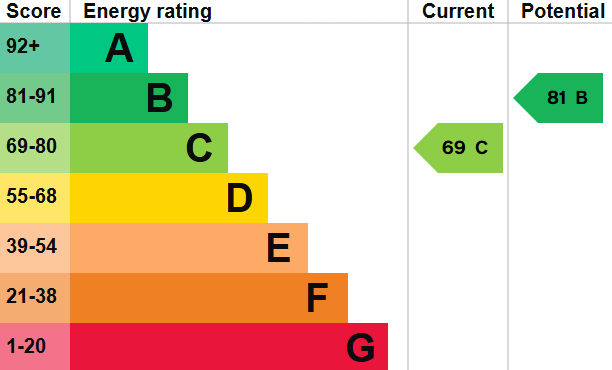 EPC for Albany Villas, Hove, BN3
