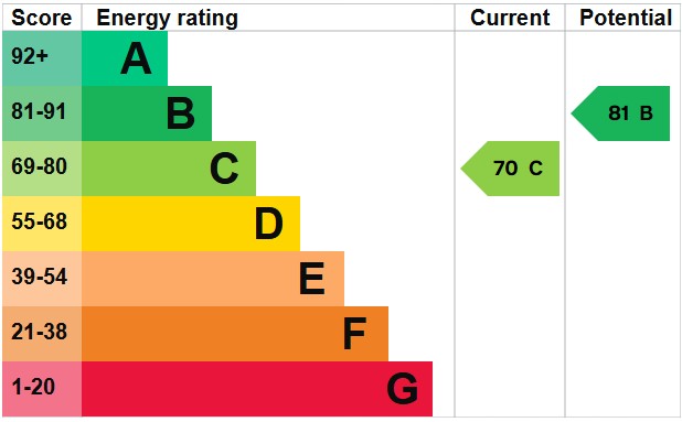 EPC for Albany Villas, Hove, BN3