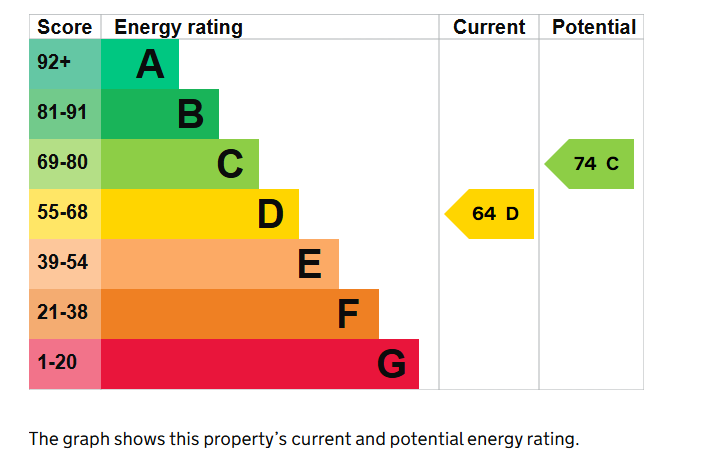 EPC for Clarendon Villas, Hove, BN3