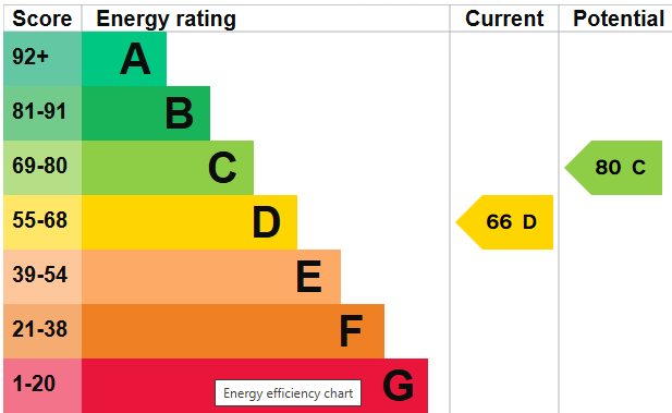 EPC for Brunswick Mews, Hove, BN3