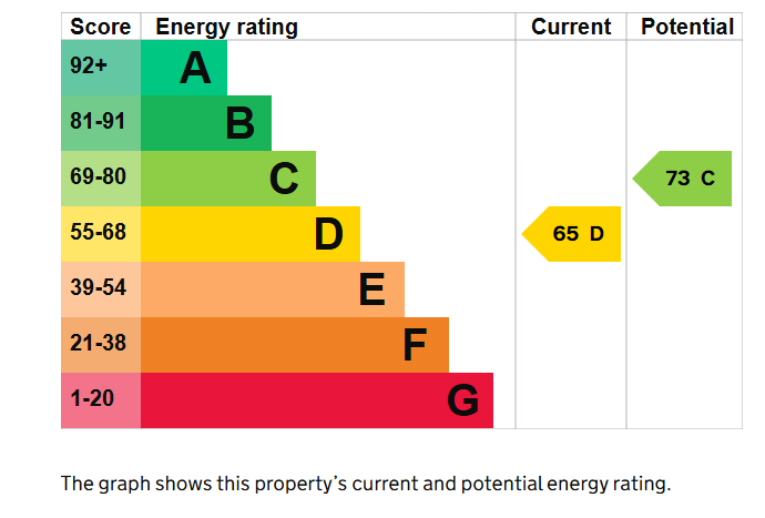EPC for Rutland Court, Rutland Gardens, Hove, BN3