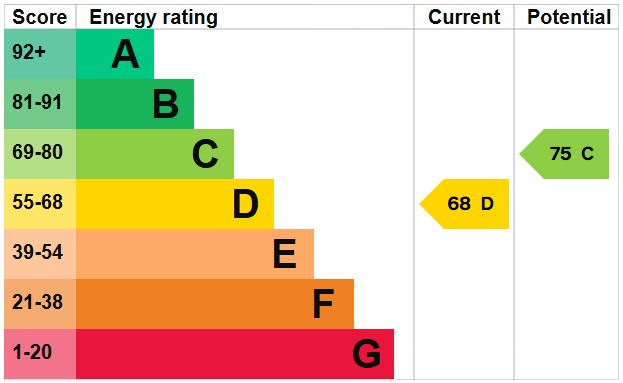 EPC for Thornhill Rise, Portslade, BN41