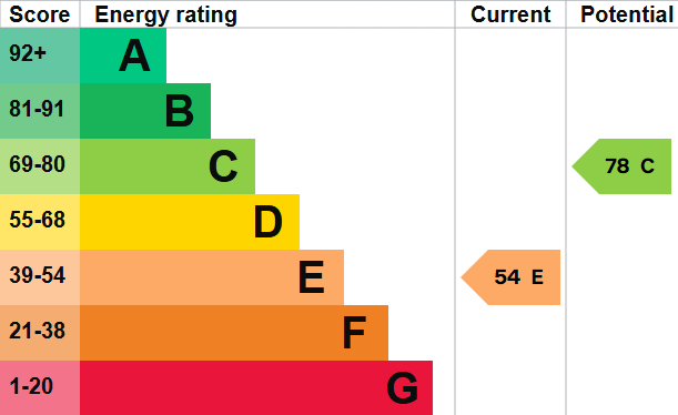 EPC for Nevill Avenue, Hove, BN3