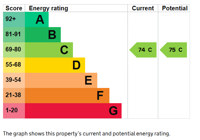 EPC for Barnet Way, Hove, BN3