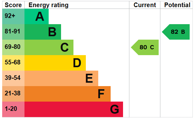 EPC for Holland Road, Hove, BN3