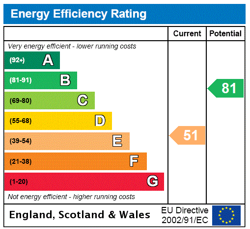 EPC for Bennett Road, Brighton, BN2