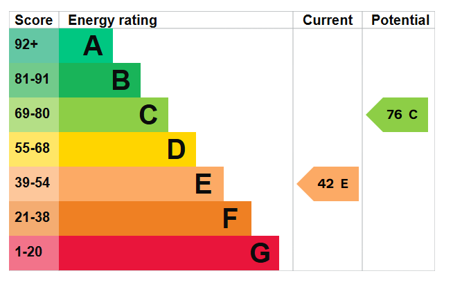 EPC for Furze Hill, Hove, BN3