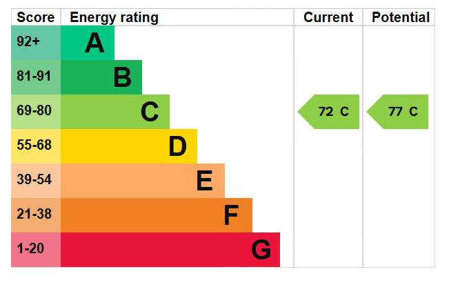 EPC for Wilbury Road, Hove, BN3